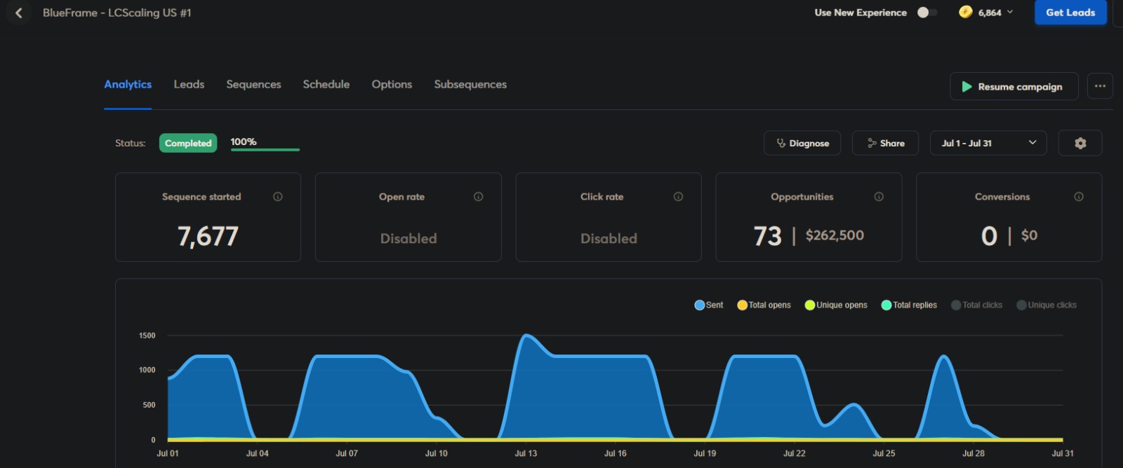 BlueFrame Agency email campaign dashboard supporting a result of 13 meetings in one month