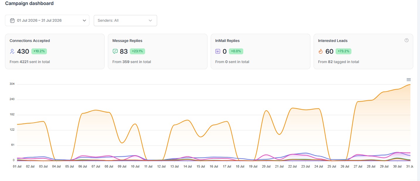 BlueFrame Agency LinkedIn campaign dashboard supporting a result of 17 meetings in one month