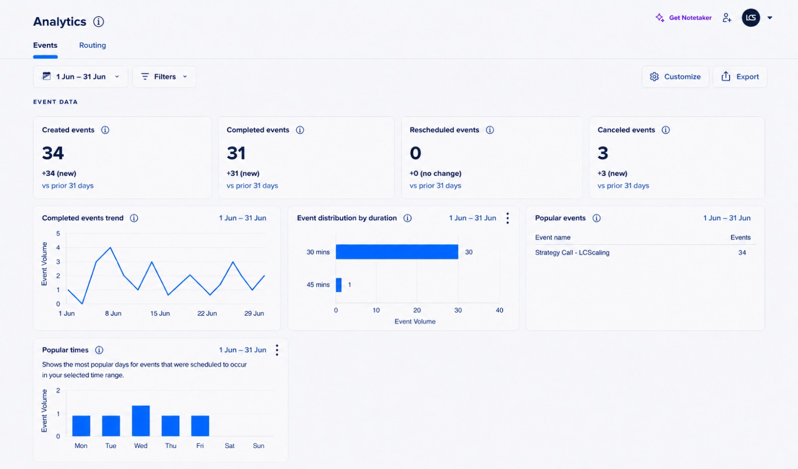 LCScaling Calendly analytics showing 34 created strategy-call events and 31 completed events in one month