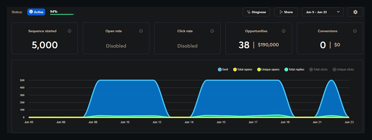 LCScaling's own email campaign dashboard supporting a result of 14 meetings in 10 working days