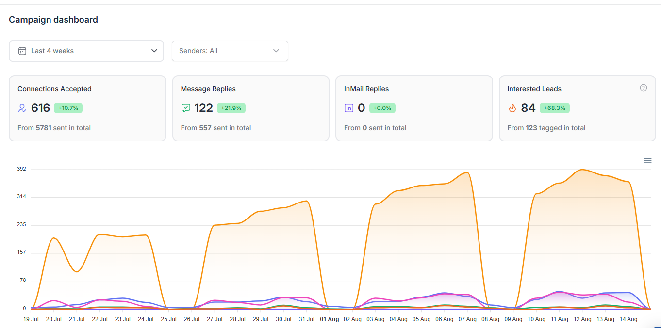 LCScaling's own LinkedIn campaign dashboard supporting a result of 17 meetings in 20 working days